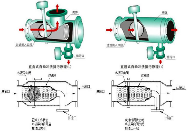 自动反冲洗自动排污过滤器